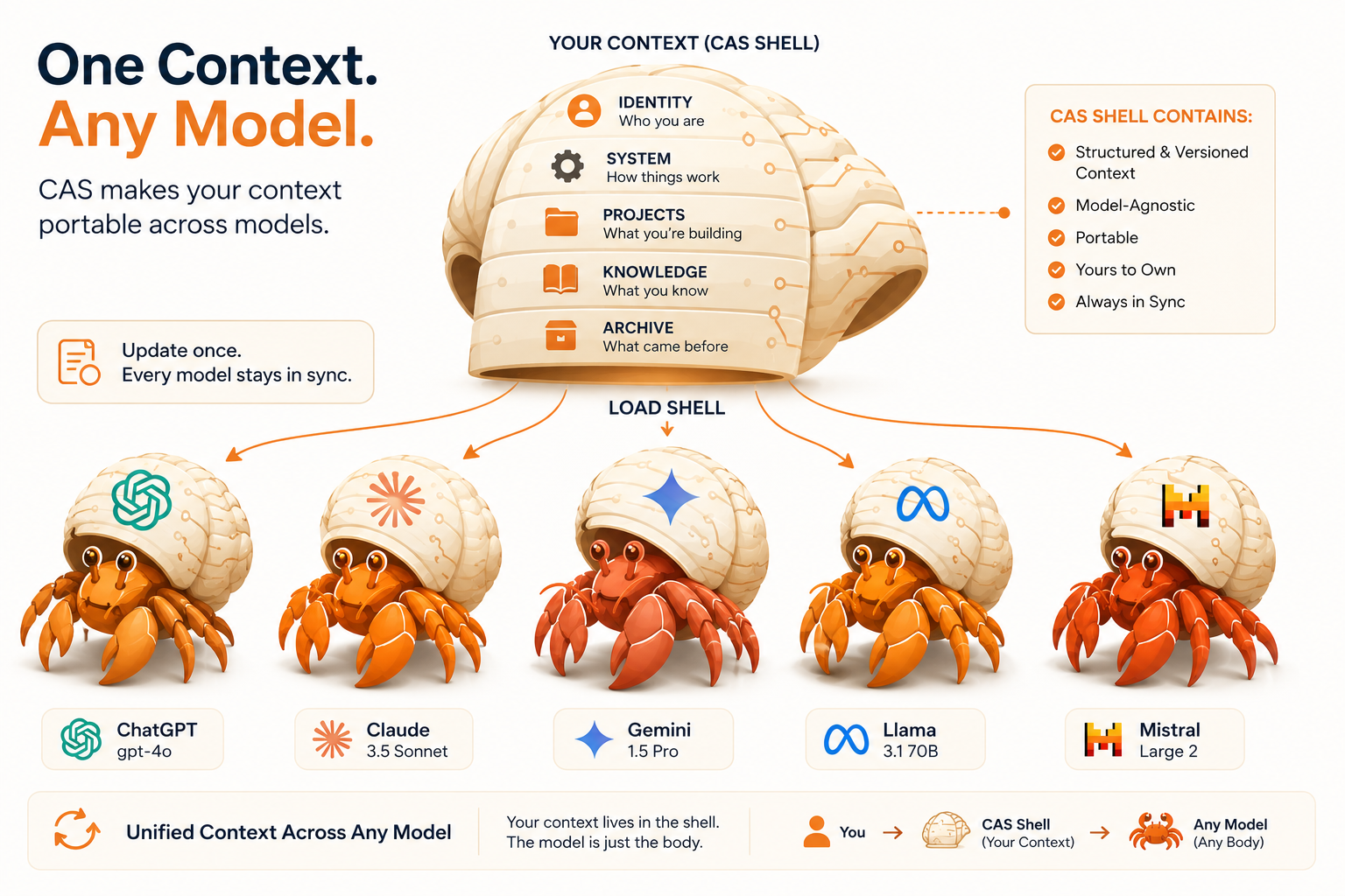 One Context. Any Model. — A CAS shell loads into any AI body: ChatGPT, Claude, Gemini, Llama, Mistral, and more.